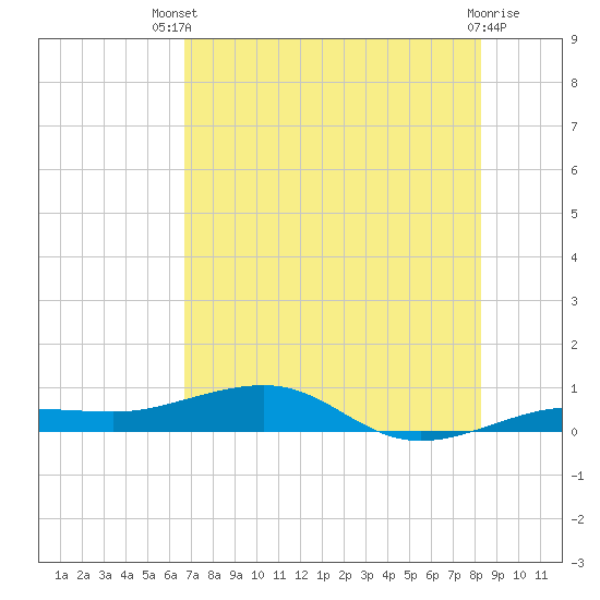 Tide chart for South on 2025/07/09