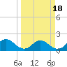 Tide chart for Little Pottsburg Creek, Florida on 2021/03/18