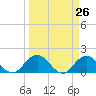 Tide chart for Little Pottsburg Creek, Florida on 2021/03/26