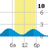 Tide chart for Little Pottsburg Creek, Florida on 2022/01/10