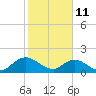 Tide chart for Little Pottsburg Creek, Florida on 2022/02/11