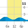 Tide chart for Little Pottsburg Creek, Florida on 2022/03/11
