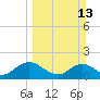 Tide chart for Little Pottsburg Creek, Florida on 2022/03/13