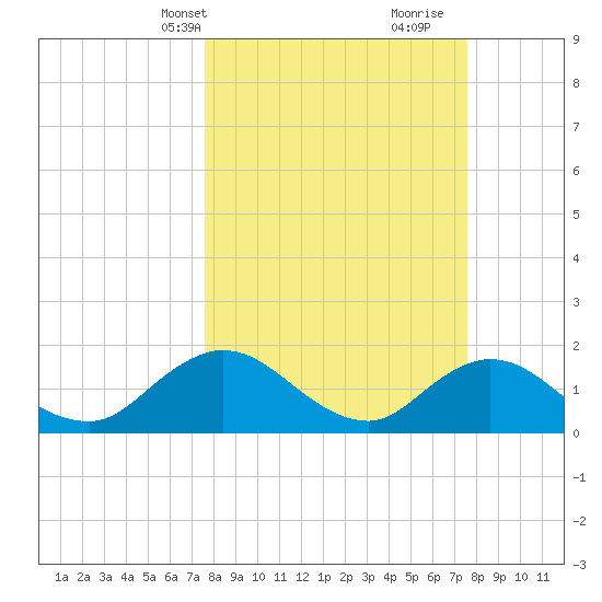 Tide Chart for 2022/03/14