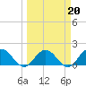 Tide chart for Little Pottsburg Creek, Florida on 2022/03/20