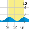 Tide chart for Little Pottsburg Creek, Florida on 2022/04/12