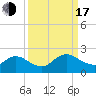 Tide chart for Little Pottsburg Creek, Florida on 2022/09/17
