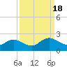 Tide chart for Little Pottsburg Creek, Florida on 2022/09/18
