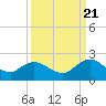Tide chart for Little Pottsburg Creek, Florida on 2022/09/21