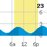 Tide chart for Little Pottsburg Creek, Florida on 2022/09/23