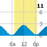Tide chart for Little Pottsburg Cr, florida on 2022/10/11
