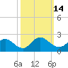 Tide chart for Little Pottsburg Cr, florida on 2022/10/14
