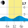 Tide chart for Little Pottsburg Cr, florida on 2022/10/17