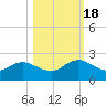 Tide chart for Little Pottsburg Cr, florida on 2022/10/18
