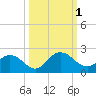 Tide chart for Little Pottsburg Cr, florida on 2022/10/1