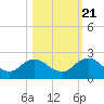 Tide chart for Little Pottsburg Cr, florida on 2022/10/21
