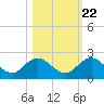 Tide chart for Little Pottsburg Cr, florida on 2022/10/22