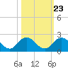 Tide chart for Little Pottsburg Cr, florida on 2022/10/23