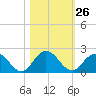 Tide chart for Little Pottsburg Cr, florida on 2022/10/26