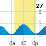 Tide chart for Little Pottsburg Cr, florida on 2022/10/27