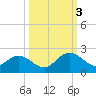 Tide chart for Little Pottsburg Cr, florida on 2022/10/3