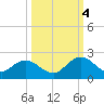 Tide chart for Little Pottsburg Cr, florida on 2022/10/4