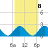 Tide chart for Little Pottsburg Cr, florida on 2022/10/8