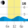 Tide chart for Little Pottsburg Creek, Florida on 2022/11/16