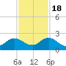 Tide chart for Little Pottsburg Creek, Florida on 2022/11/18