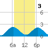 Tide chart for Little Pottsburg Creek, Florida on 2022/12/3