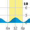 Tide chart for Little Pottsburg Creek, Florida on 2023/01/10