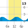 Tide chart for Little Pottsburg Creek, Florida on 2023/01/13