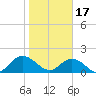 Tide chart for Little Pottsburg Creek, Florida on 2023/01/17
