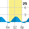 Tide chart for Little Pottsburg Creek, Florida on 2023/01/25