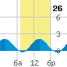 Tide chart for Little Pottsburg Creek, Florida on 2023/01/26