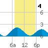 Tide chart for Little Pottsburg Creek, Florida on 2023/01/4