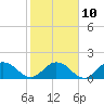 Tide chart for Little Pottsburg Creek, Florida on 2023/02/10