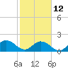 Tide chart for Little Pottsburg Creek, Florida on 2023/02/12