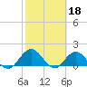 Tide chart for Little Pottsburg Creek, Florida on 2023/02/18