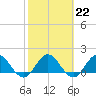 Tide chart for Little Pottsburg Creek, Florida on 2023/02/22