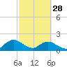 Tide chart for Little Pottsburg Creek, Florida on 2023/02/28