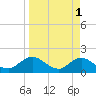 Tide chart for Little Pottsburg Creek, Florida on 2023/04/1