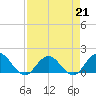 Tide chart for Little Pottsburg Creek, Florida on 2023/04/21