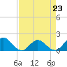 Tide chart for Little Pottsburg Creek, Florida on 2023/04/23