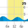 Tide chart for Little Pottsburg Creek, Florida on 2023/04/25