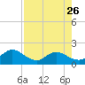 Tide chart for Little Pottsburg Creek, Florida on 2023/04/26
