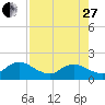 Tide chart for Little Pottsburg Creek, Florida on 2023/04/27