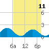 Tide chart for Little Pottsburg Creek, Florida on 2023/05/11