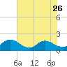 Tide chart for Little Pottsburg Creek, Florida on 2023/05/26