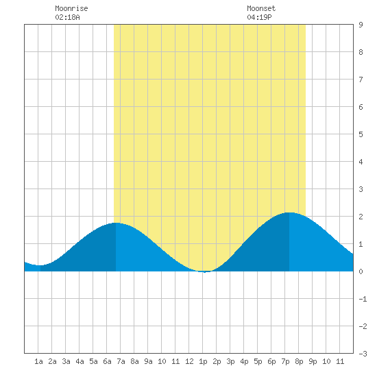 Tide chart for Little Pottsburg Creek on 2023/07/12